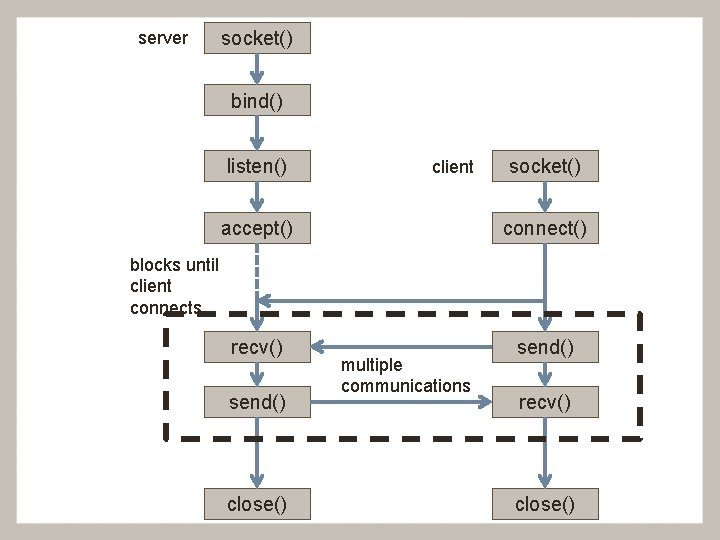 server socket() bind() listen() client socket() accept() connect() recv() send() blocks until client connects