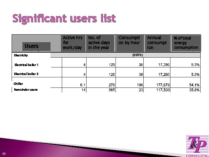 Significant users list Users Electricity Electrical boiler 1 Electrical boiler 2 Chiller Remainder users