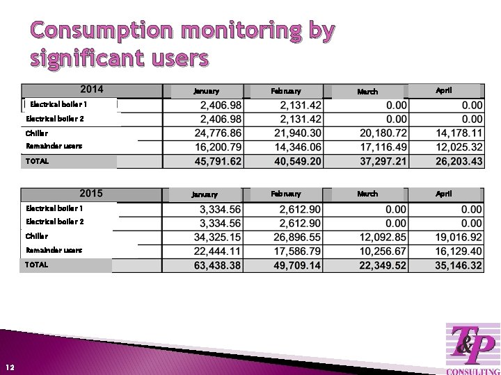 Consumption monitoring by significant users January February March April Electrical boiler 1 Electrical boiler