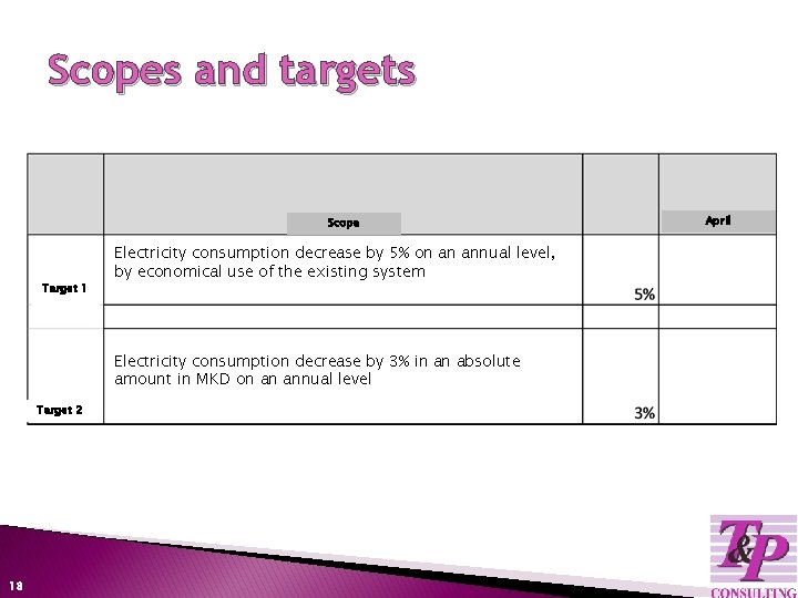 Scopes and targets Scope Target 1 Electricity consumption decrease by 5% on an annual