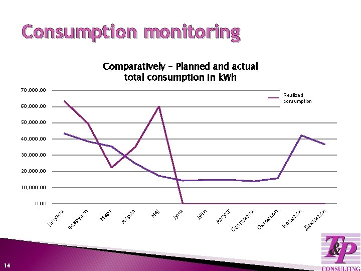 Consumption monitoring Comparatively – Planned and actual total consumption in k. Wh 70, 000.