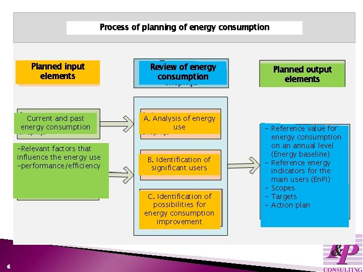 Process of planning of energy consumption Planned input elements Current and past energy consumption
