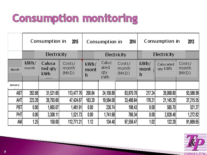 Consumption monitoring Consumption in Electricity k. Wh/ Month January 7 month Caluca ted qty