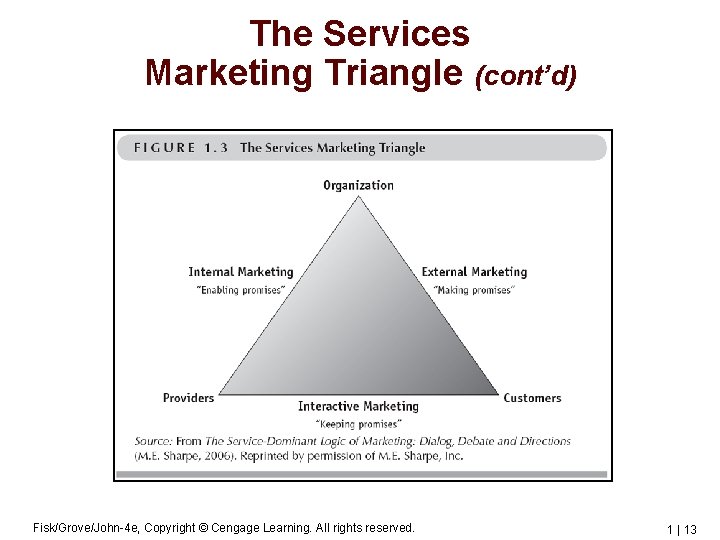 The Services Marketing Triangle (cont’d) Fisk/Grove/John-4 e, Copyright © Cengage Learning. All rights reserved.