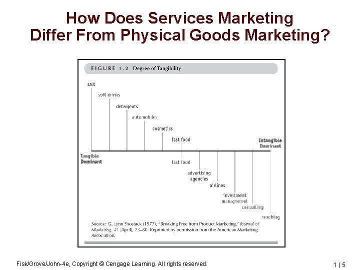 How Does Services Marketing Differ From Physical Goods Marketing? Fisk/Grove/John-4 e, Copyright © Cengage