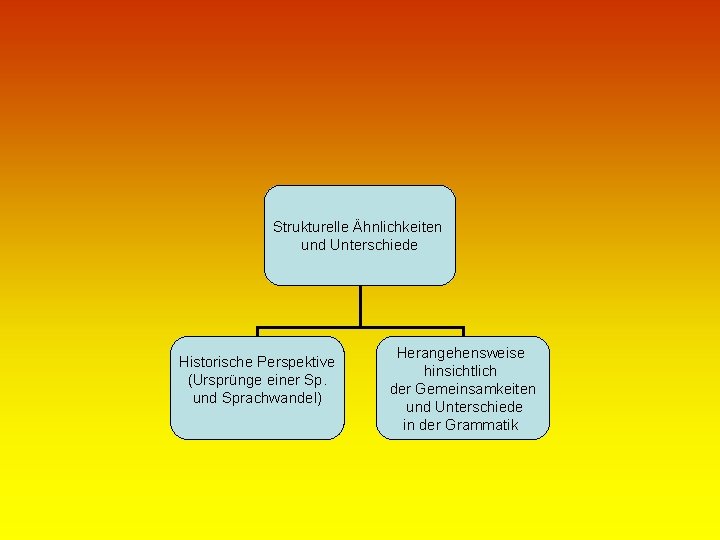 Strukturelle Ähnlichkeiten und Unterschiede Historische Perspektive (Ursprünge einer Sp. und Sprachwandel) Herangehensweise hinsichtlich der