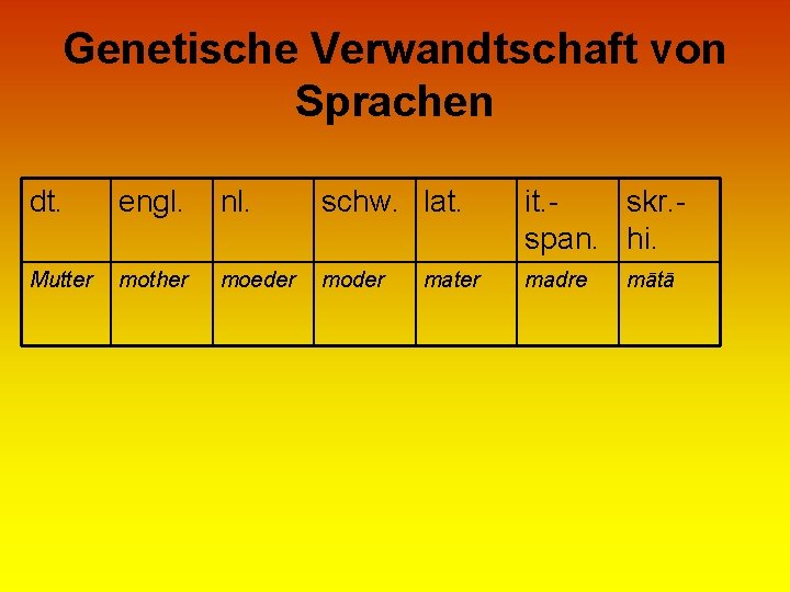 Genetische Verwandtschaft von Sprachen dt. engl. nl. schw. lat. it. skr. span. hi. Mutter