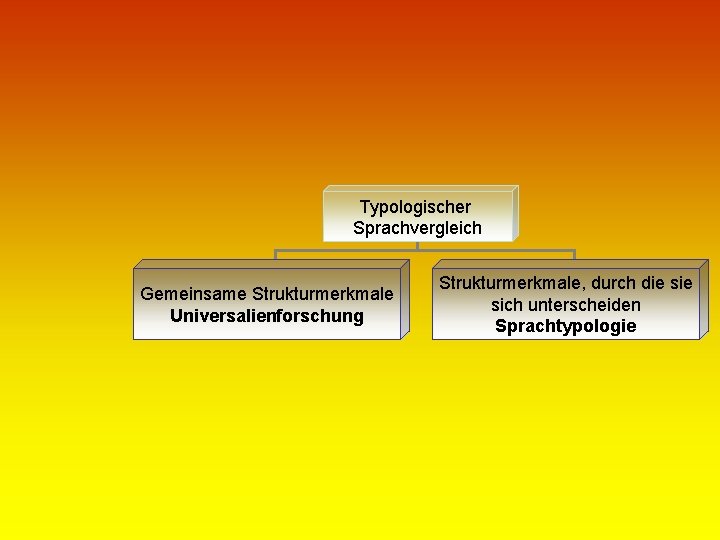 Typologischer Sprachvergleich Gemeinsame Strukturmerkmale Universalienforschung Strukturmerkmale, durch die sich unterscheiden Sprachtypologie 
