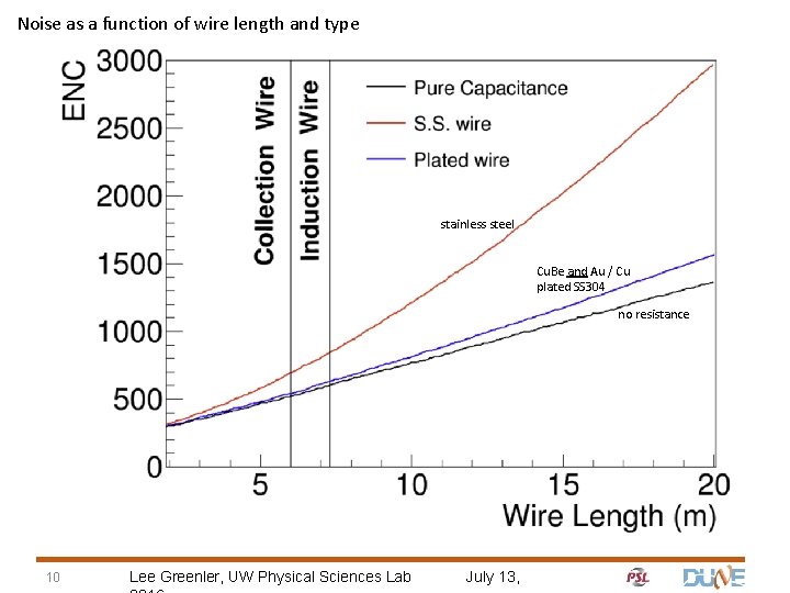 Noise as a function of wire length and type stainless steel Cu. Be and