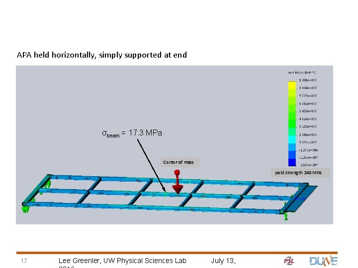 APA held horizontally, simply supported at end σbeam = 17. 3 MPa Center of