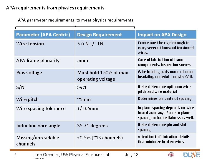APA requirements from physics requirements APA parameter requirements to meet physics requirements 2 Parameter