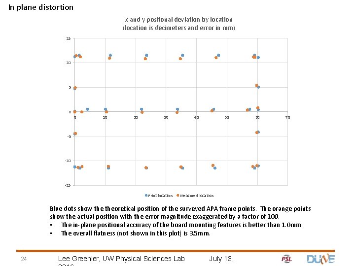 In plane distortion x and y positonal deviation by location (location is decimeters and