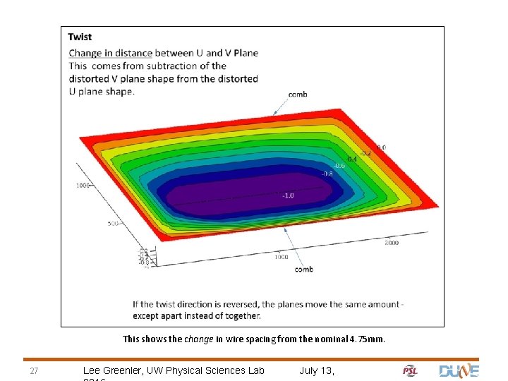This shows the change in wire spacing from the nominal 4. 75 mm. 27