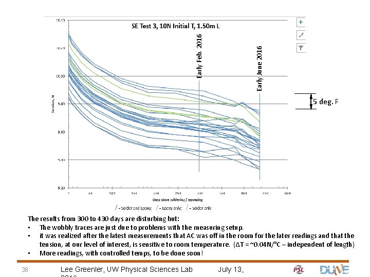 Early June 2016 Early Feb. 2016 5 deg. F The results from 300 to