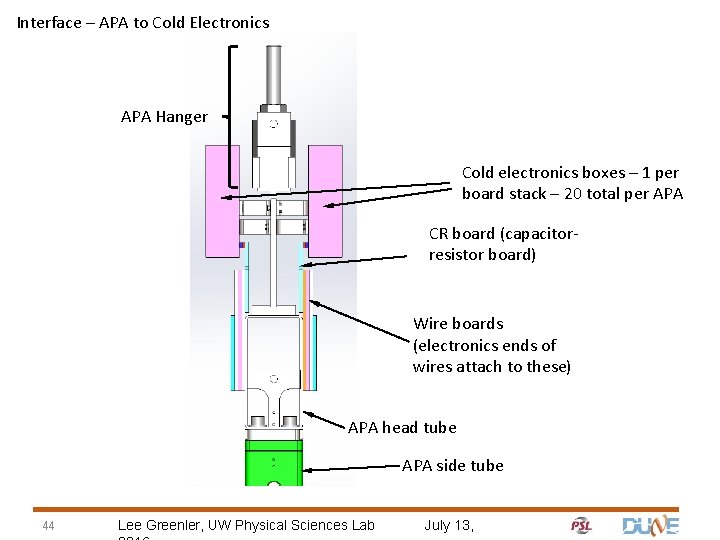 Interface – APA to Cold Electronics APA Hanger Cold electronics boxes – 1 per
