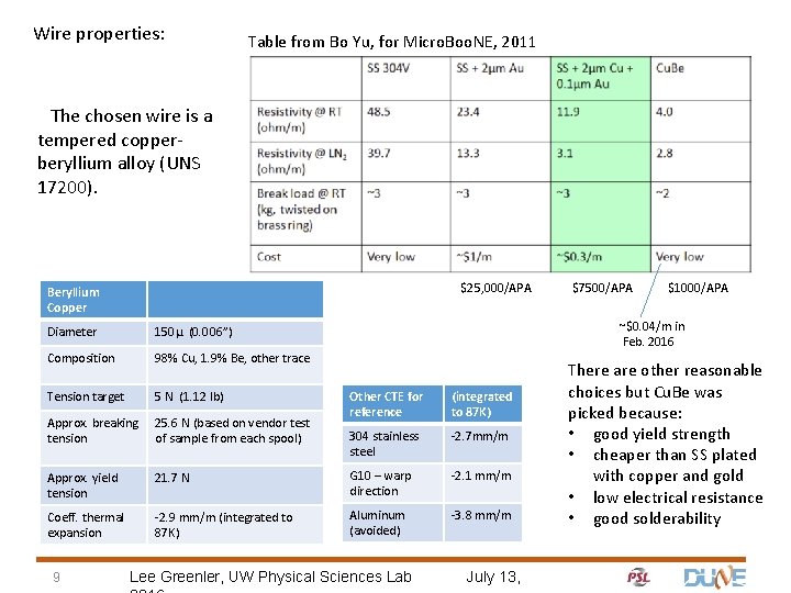 Wire properties: Table from Bo Yu, for Micro. Boo. NE, 2011 The chosen wire