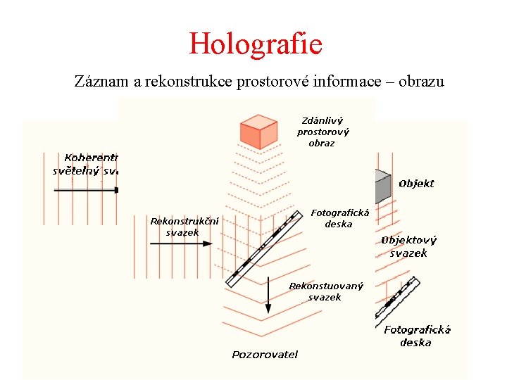 Holografie Záznam a rekonstrukce prostorové informace – obrazu 