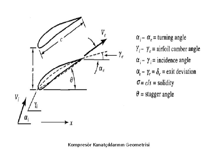 Kompresör Kanatçıklarının Geometrisi 