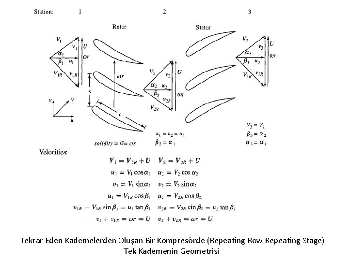Tekrar Eden Kademelerden Oluşan Bir Kompresörde (Repeating Row Repeating Stage) Tek Kademenin Geometrisi 