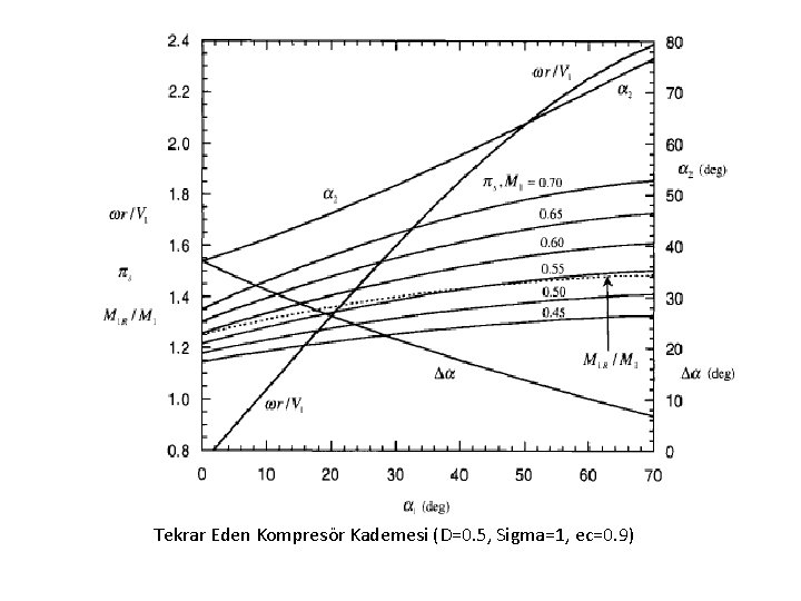 Tekrar Eden Kompresör Kademesi (D=0. 5, Sigma=1, ec=0. 9) 