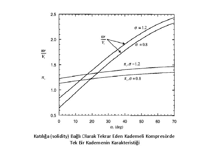Katılığa (solidity) Bağlı Olarak Tekrar Eden Kademeli Kompresörde Tek Bir Kademenin Karakteristiği 