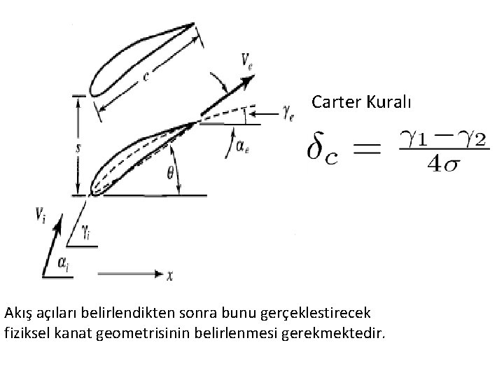 Carter Kuralı Akış açıları belirlendikten sonra bunu gerçeklestirecek fiziksel kanat geometrisinin belirlenmesi gerekmektedir. 