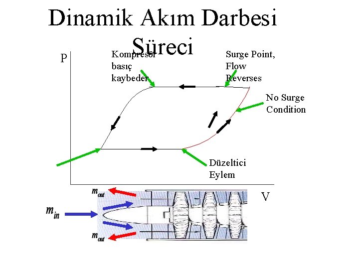 Dinamik Akım Darbesi Süreci Kompresör Surge Point, P basıç kaybeder Flow Reverses No Surge