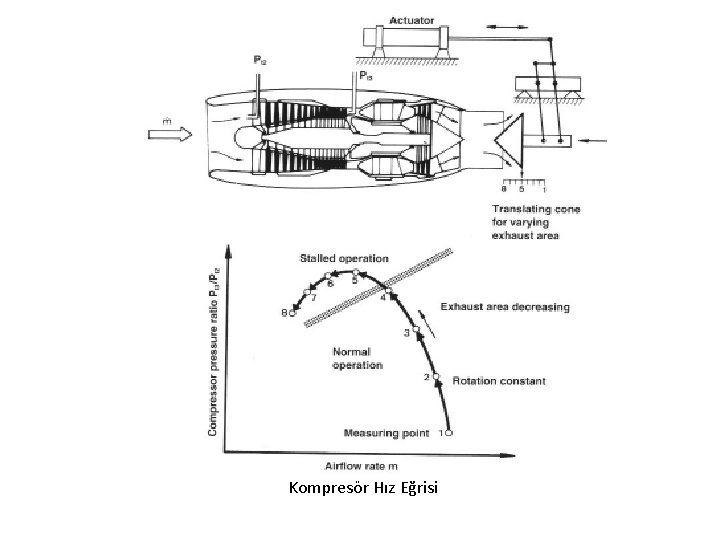 Kompresör Hız Eğrisi 