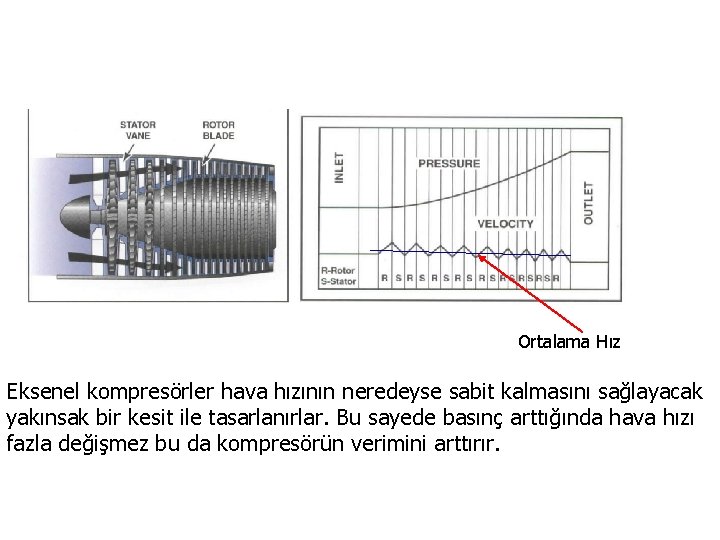 Ortalama Hız Eksenel kompresörler hava hızının neredeyse sabit kalmasını sağlayacak yakınsak bir kesit ile