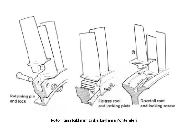 Rotor Kanatçıklarını Diske Bağlama Yöntemleri 