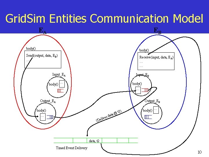 Grid. Sim Entities Communication Model EA EB body() Send(output, data, EB) … … Receive(input,