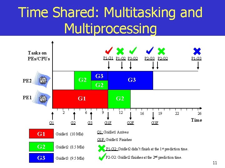 Time Shared: Multitasking and Multiprocessing Tasks on PEs/CPUs P 1 -G 1 P 1