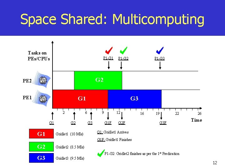 Space Shared: Multicomputing Tasks on PEs/CPUs P 1 -G 1 P 1 -G 2