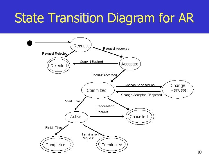 State Transition Diagram for AR Request Accepted Request Rejected Commit Expired Rejected Accepted Commit