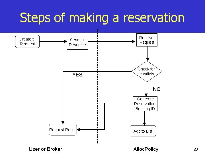 Steps of making a reservation Create a Request Send to Resource YES Receive Request
