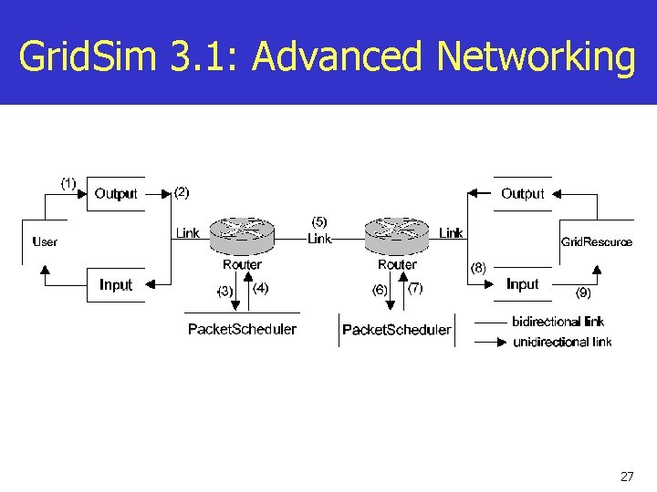 Grid. Sim 3. 1: Advanced Networking 27 