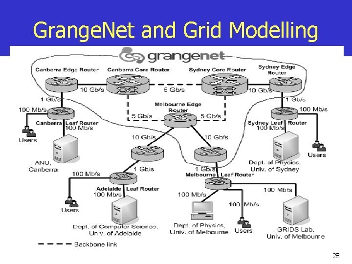 Grange. Net and Grid Modelling 28 