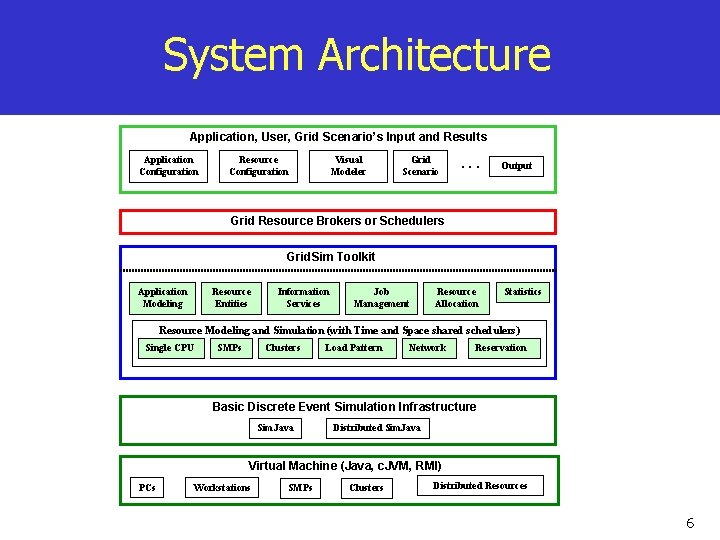 System Architecture Application, User, Grid Scenario’s Input and Results Application Configuration Resource Configuration Visual