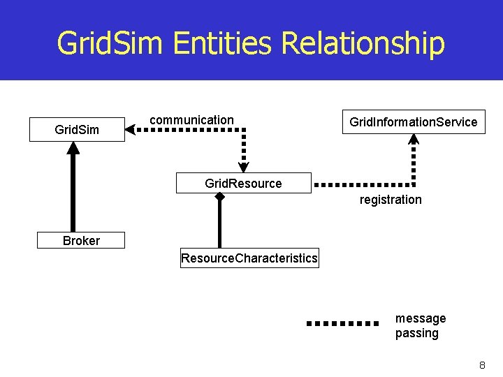 Grid. Sim Entities Relationship Grid. Sim communication Grid. Information. Service Grid. Resource registration Broker