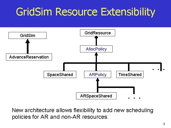 Grid. Sim Resource Extensibility Grid. Resource Grid. Sim Alloc. Policy Advance. Reservation . .