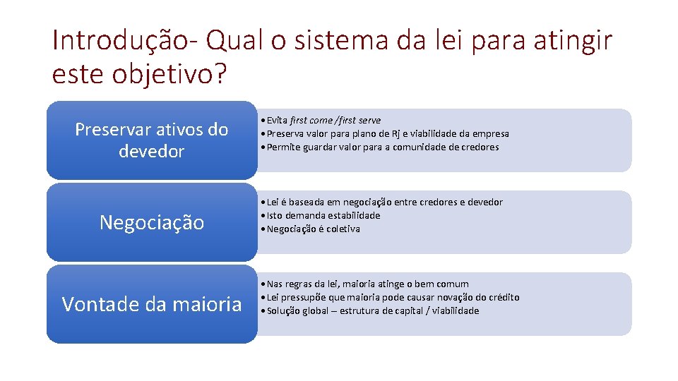 Introdução- Qual o sistema da lei para atingir este objetivo? Preservar ativos do devedor