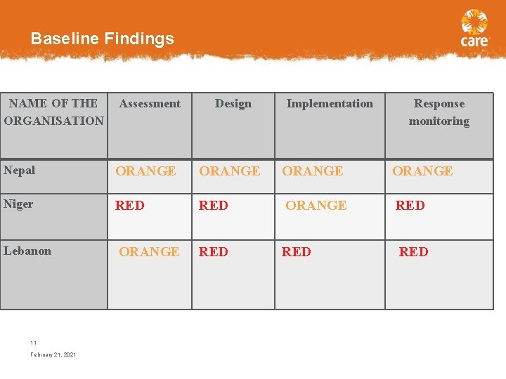 Baseline Findings NAME OF THE ORGANISATION Assessment Design Implementation Response monitoring Nepal ORANGE Niger