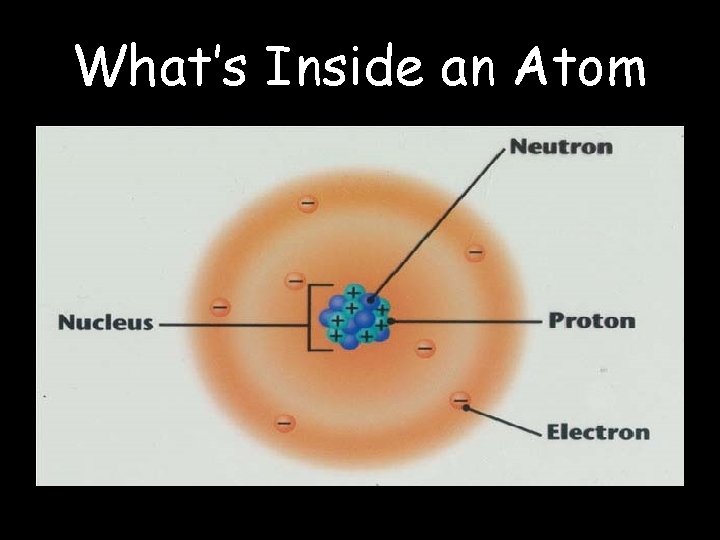 What’s Inside an Atom 