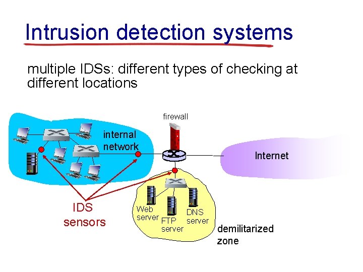 Intrusion detection systems multiple IDSs: different types of checking at different locations firewall internal