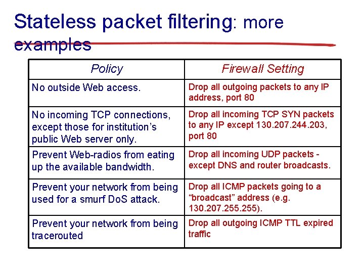 Stateless packet filtering: more examples Policy Firewall Setting No outside Web access. Drop all