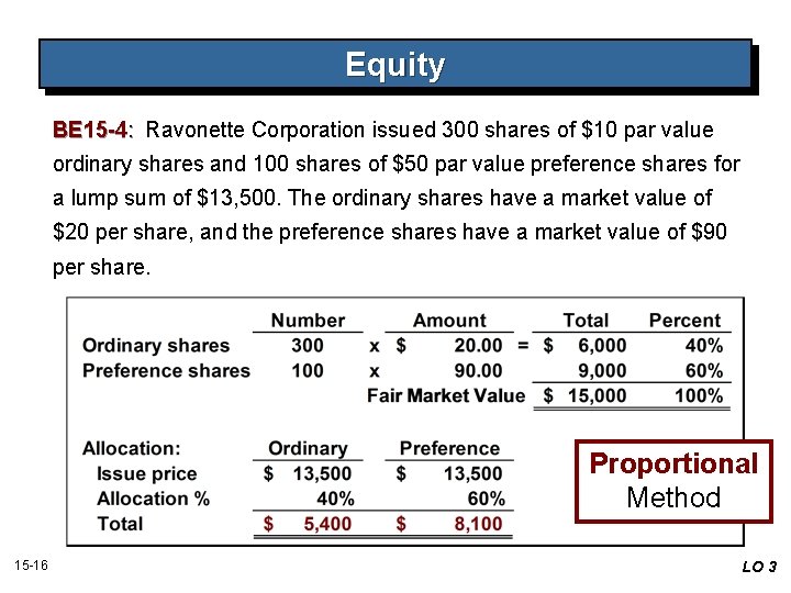 Equity BE 15 -4: Ravonette Corporation issued 300 shares of $10 par value ordinary Equity BE 15 -4: Ravonette Corporation issued 300 shares of $10 par value ordinary