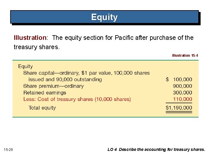 Equity Illustration: The equity section for Pacific after purchase of the treasury shares. Illustration Equity Illustration: The equity section for Pacific after purchase of the treasury shares. Illustration
