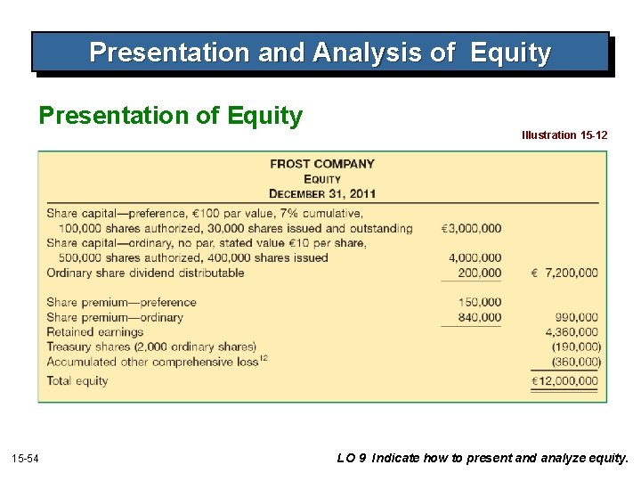 Presentation and Analysis of Equity Presentation of Equity Illustration 15 -12 15 -54 LO Presentation and Analysis of Equity Presentation of Equity Illustration 15 -12 15 -54 LO