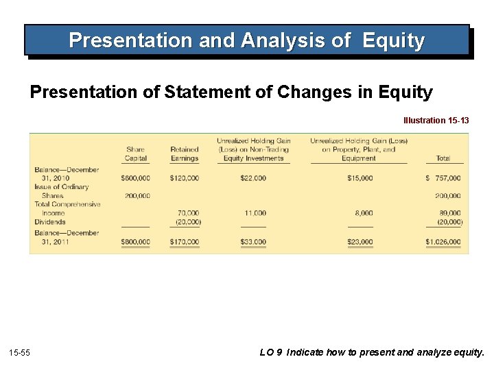 Presentation and Analysis of Equity Presentation of Statement of Changes in Equity Illustration 15 Presentation and Analysis of Equity Presentation of Statement of Changes in Equity Illustration 15