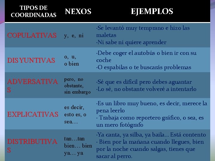 TIPOS DE COORDINADAS NEXOS COPULATIVAS y, e, ni EJEMPLOS ·Se levantó muy temprano e